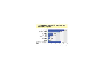 利用経験は6割超、手数料の安さが魅力〜ネットバンキング意識調査 画像