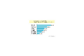 大人気の「おバカタレント」世間はどう見てる? 画像