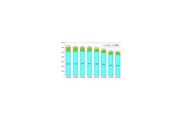 2008年6月末時点では0AB〜J-IP電話が大幅増、050-IP電話とほぼ半数に〜総務省調べ 画像