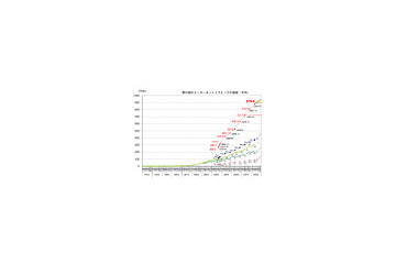 2008年5月のダウンロードトラフィックは約880Gbpsとこの1年間で2割増〜総務省調べ 画像