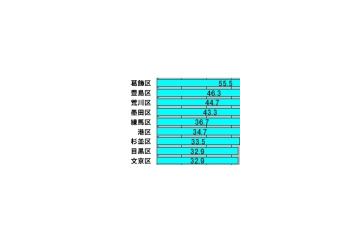【スピード速報】寅さんもビックリ!? 葛飾区が東京23区のアップロード速度トップ 画像