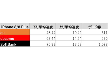 iPhone 8の使用感は分かったけど通信速度はどうなのか?実測値をチェック! 画像