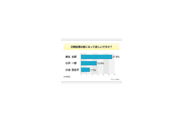 気になる次の総理大臣は? 8割があの人を予想〜意識調査 画像