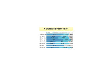 ミネラルウォーター購入ポイントは味より価格〜意識調査 画像