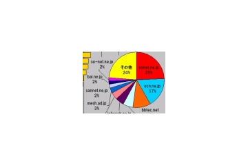 【スピード速報】近畿最速のドメインはsannet.ne.jp、シェアトップはeonet.ne.jpで共に地元勢 画像