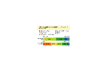 CDやMDは激減、カセットはゼロ〜携帯オーディオプレイヤー調査 画像