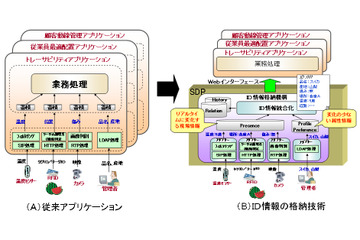 富士通、現場情報や人やモノの単位にID情報を格納する新技術 画像