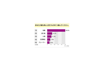 意識調査で分かった現代人が最も怖いものとは？ 画像
