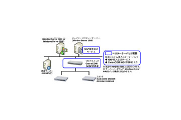 大塚商会ら3社、Windows Server 2008のNAP機能を利用した「検疫システム導入スターターパック」 画像