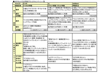 3キャリア＋格安2社を徹底比較！2018年の学割がラストスパートでさらにお得！ 画像