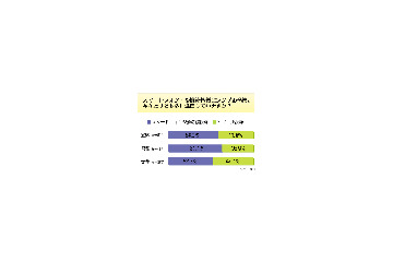 「シンプル携帯」20代も4割が注目!? 画像