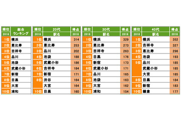 恵比寿も強いが池袋も浮上!年代別に人気の街は? 画像