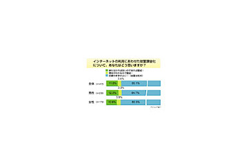 ネット「従量課金化」には圧倒的多数が反対、「光でも遅い」が過半数〜アイシェア調べ 画像