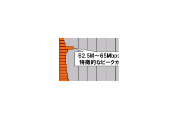 【スピード速報】ダウンロード速度90Mbps以上が9か月で2.4倍増!「団塊」はいずこへ 画像