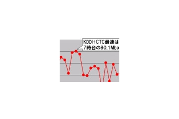 【スピード速報】7時台のKDDIと中部テレコミュニケーションの平均ダウンロード速度は80Mbps超！ 画像