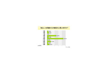 ネット住民の考える「成人」年齢は18歳？　20歳？〜アイシェア調べ 画像