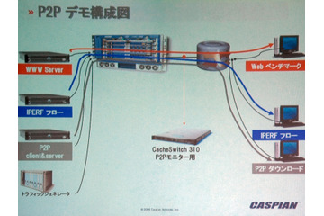 カスピアンがフローステートルータを披露。見事にP2Pトラフィックのみを制御! 画像