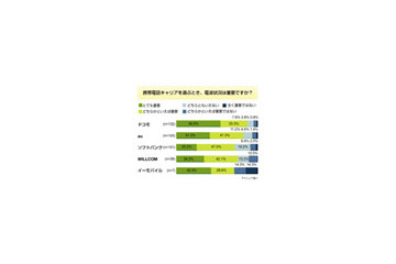 携帯の電波状況「とても重要」ドコモは5割、SBは2割半〜アイシェア調べ 画像