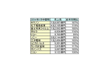 カメラメーカーの2004年9月中間期連結決算一覧 画像