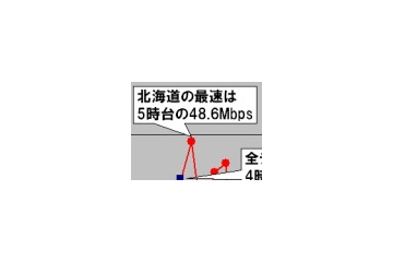 【スピード速報】北海道は3倍以上の時間帯速度差を「試せる大地」 画像