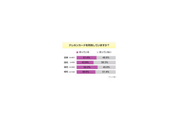 テレホンカードは“保険”、「持ってるが使わない」が半数近く〜意識調査 画像
