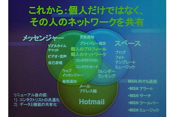 MSNがメッセンジャー、Webメール、blogサービスの連携を強化 画像