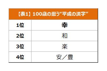今や6万人!“平成の漢字”を100歳に聞いてみた 画像