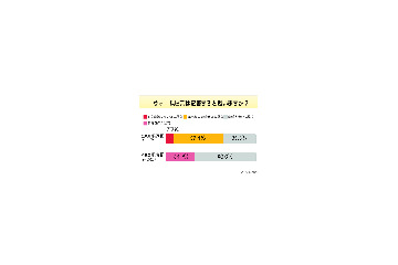 ウォームビズに賛同はするけど……定着はしない？ 画像