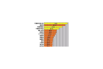 【スピード速報】千葉県のアップレートで千葉市の上位独占を浦安市が阻む 画像