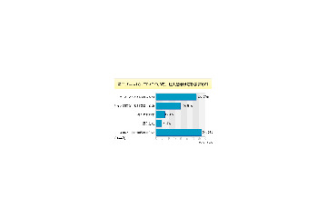 話題の低価格ミニノートPC、あなたは買う? 画像