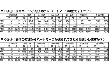 メールのハートマークにだまされるな! 8割の女性は「恋人以外にも使う」 画像