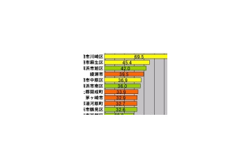 【スピード速報(123)】神奈川県のアップレートトップ2は川崎市川崎区&麻生区 画像