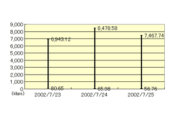 いよいよ開始となったアッカの10Mbpsサービス。実測で7Mbpsオーバする利用者が続出-speed.rbbtoday.comの記録より 画像