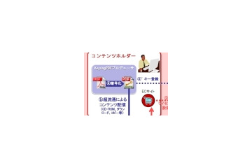 保護だけでなく流通させるDRM——電子書籍のP2P流通を可能にする技術 画像