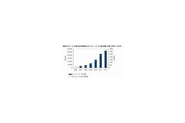 国内IPTVサービス市場、2012年に加入契約数313万・売上1,085億円〜IDC Japan予測 画像