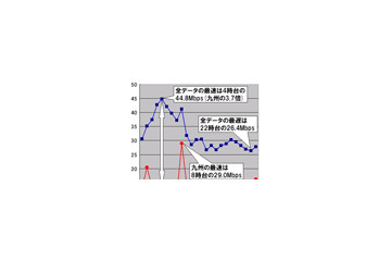 【スピード速報(124)】未明の九州のダウンレートは全国平均に3.7倍差の低速! 画像