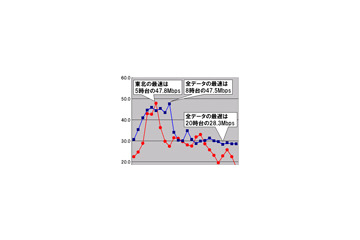 【スピード速報(125)】東北のダウン最速は5時台で全国平均を超える47.8Mbps! 画像