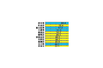 【スピード速報(126)】府中市が杉並区を超えて東京全域ダウンレートトップに! 画像