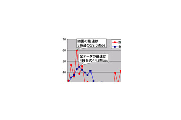 【スピード速報(127)】四国の3時台は圧倒的高速だが13時台は全国平均の半分 画像