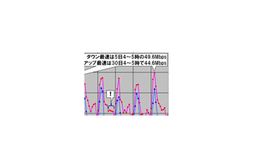 【スピード速報（128）】年末年始の速度傾向は去年そっくり！最速は仕事始めの未明 画像