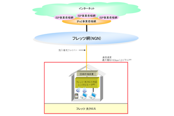 上り／下り最大10Gbps！NTT東・西が「フレッツ 光クロス」提供 画像