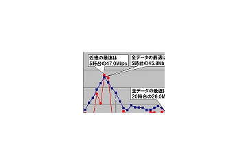 【スピード速報（129）】近畿のダウンレート最高速は全国平均並みだが8時台は半分 画像