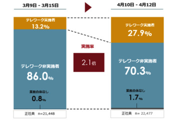 緊急事態宣言で「テレワーク」「出社率」どう変わった?調査結果が明らかに 画像