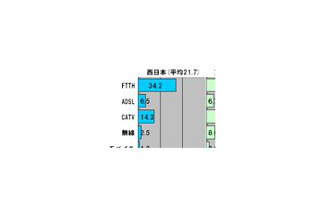 【スピード速報(130)】ダウンレートは東高西低!東日本のCATVは平均50Mbps超 画像