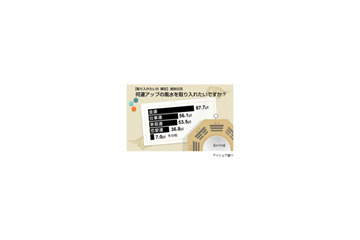 苦しいときはやっぱり!?　風水に望むのは1位「金運」2位「仕事運」 画像