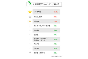 「好きな和菓子ランキング」発表！幅広い年代で人気集めた和菓子は？ 画像