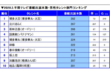 人気お笑い芸人が多数!上半期番組出演本数ランキング・男性部門 画像