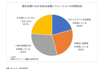 新型コロナで増えるウェブ会議に課題も!音声/映像の劣化やセキュリティ問題 画像