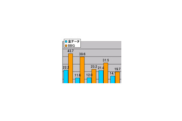 【スピード速報(133)】<ブロードバンドアワードSpecial>九州地区は全県でBBIQが平均以上、宮崎では5倍強 画像