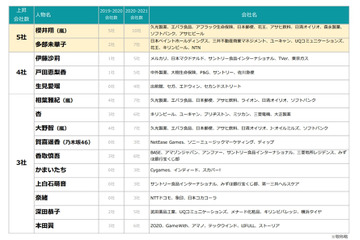 伊藤沙莉、テレビCMで注目度急上昇!ブレイクランキングで上位に! 画像